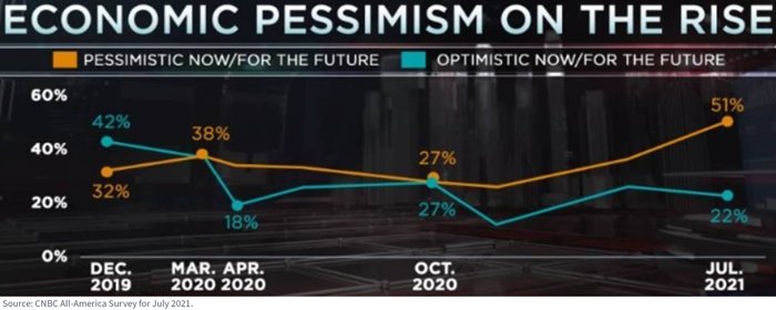figure-1---cnbc-all-america-survey--view-on-the-economy,-d-,jpg-1.png
