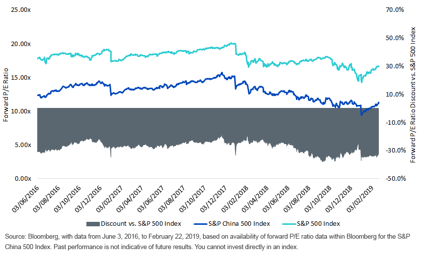 chinas-equities-trade-at-a-steep-discount-to-u,-d-,s,-d-,-equities.gif