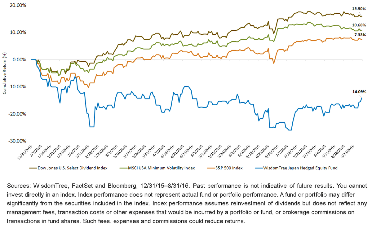YTD-Outperformance-of-Low-Vol-and-high-Div-Strat,-d-,gif.ashx