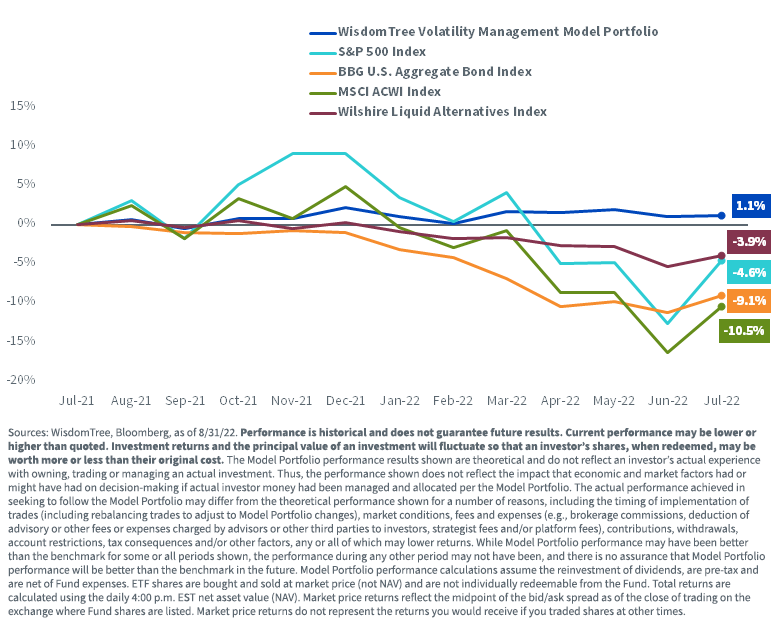 figure-3---cumulative-1-year-performance-as-of-july-2022.png