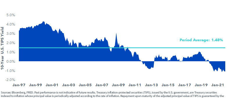 figure-1---10-year-us-tips-yields.png