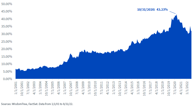 figure-1---msci-em-index---exposure-to-china.png