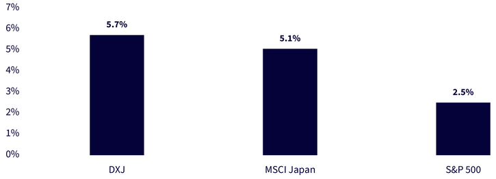 Equity Risk Premium