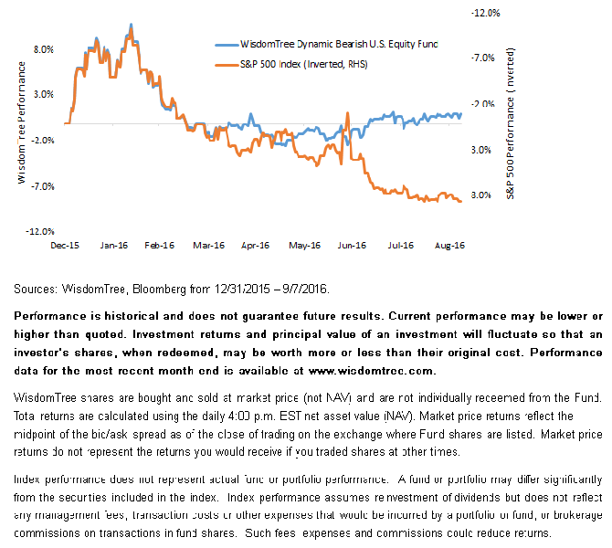 Wt-Performance-vs-SP-50,-d-,gif.ashx