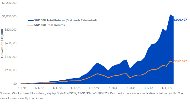 figure-6_compound-div-reinvested-vs-price-returns.png