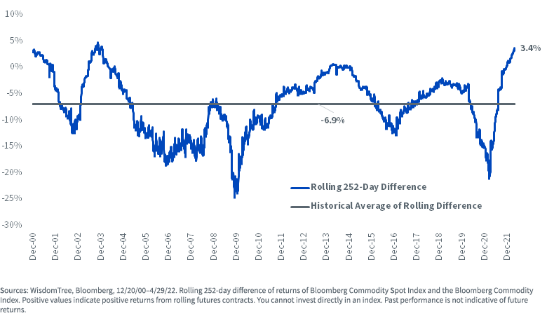 figure-4---cost-to-roll-broad-commodities-futures-contracts.png