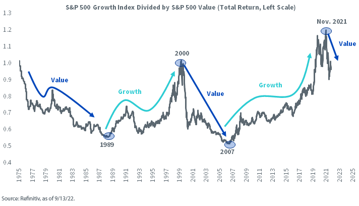 figure-1---the-value-growth-styles-have-tended-to-trade-market-leadership-over-time.png