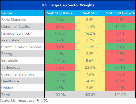 figure-2_u,-d-,s,-d-,-large-cap-sector-weights.png