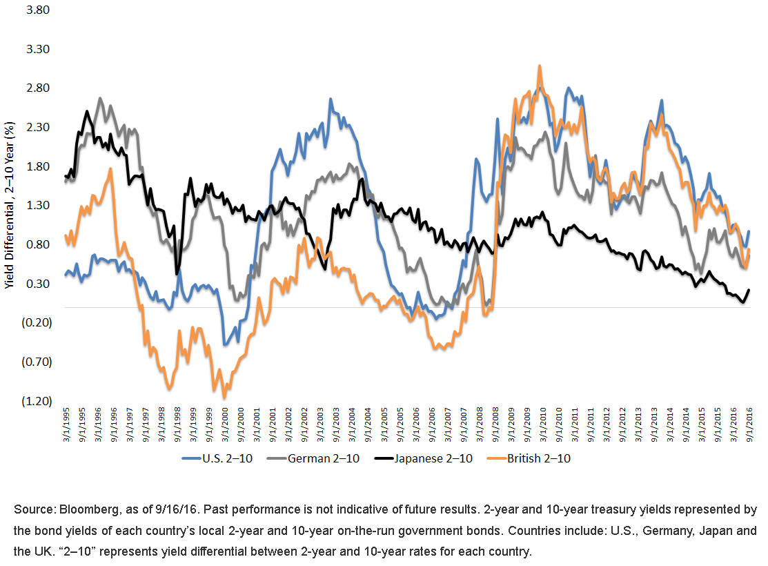 Developed-Market-Yield-Curves1,-d-,gif.ashx