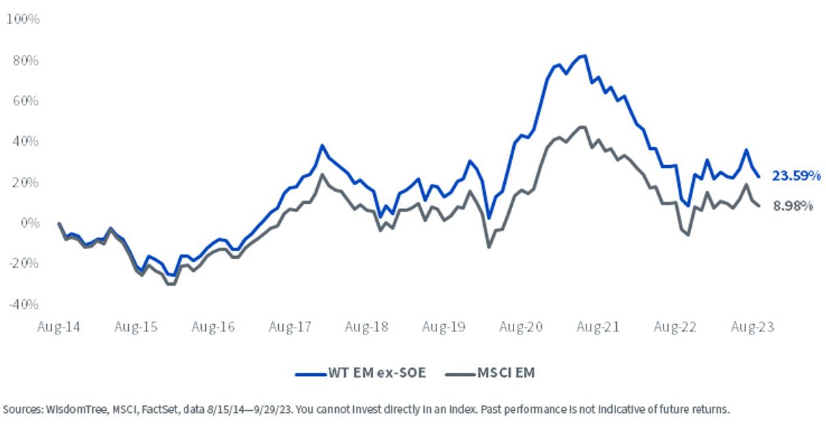 figure-3--wisdomtree-emerging-markets-exstateowned-enterprises-index-vs-msci-emerging-markets-index.jpg