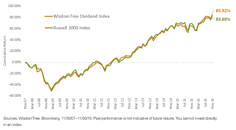 wtdi-index-performance.gif