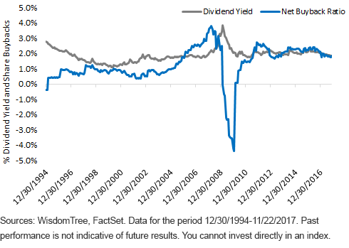 percent-dividend-yield-and-sharebuybacks.gif