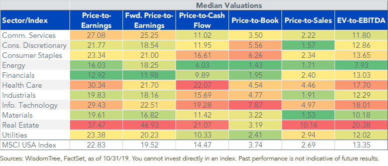 median-valuations-value-indexes.png
