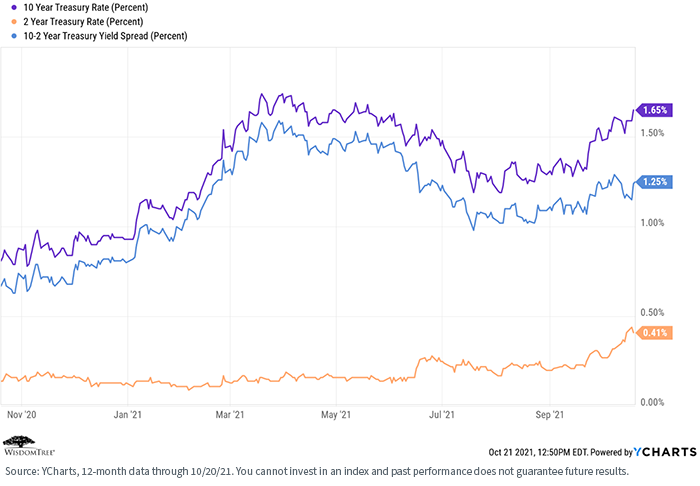 figure-2---interest-rates-past-12-months.png