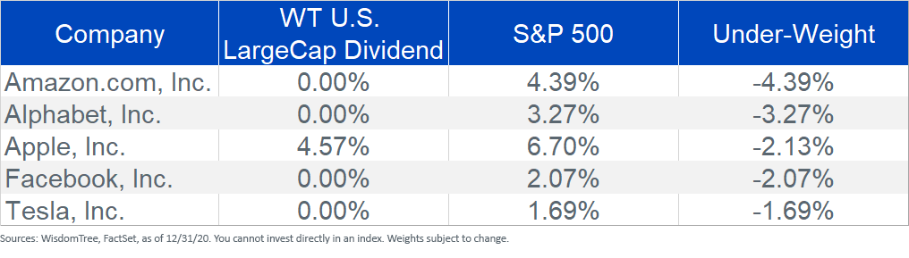 figure-4_index-weights--top-5-under-weights.png