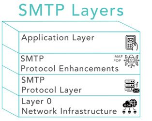 figure-2---smtp-layers.jpg