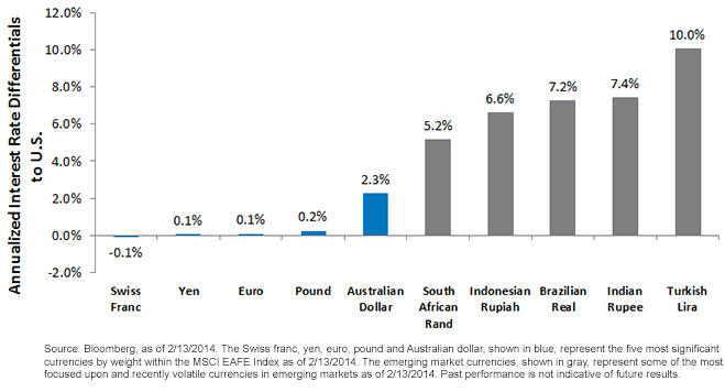 Annualized-Interest-Rate-Differentials-to-U,-d-,S,-d-,1,-d-,png.ashx
