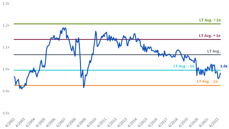 figure-4---russell-mid-cap-value-fwd,-d-,-pe-(ex,-d-,-negative-earners)-vs,-d-,-russell-1000-value.png