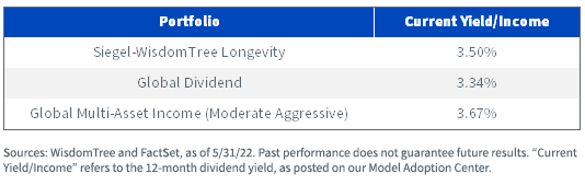 figure-5---wisdomtree-model-portfolio-current-yield-income.png