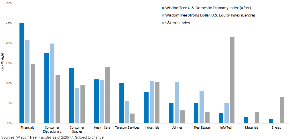 wisdomtree-u,-d-,s,-d-,-domestic-economy-index-sector-differences.gif
