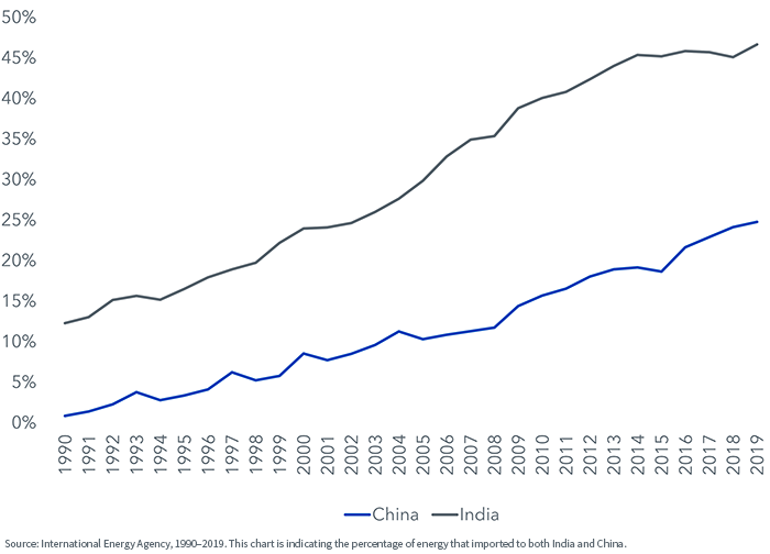 figure-3--india-and-china-energy-supply--imports.png