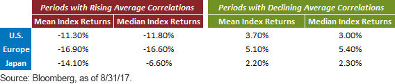 rising-and-devling-avg-correlations.gif