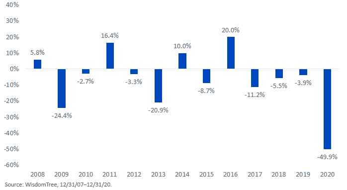 figure-3return-of-top-dividend-yield-quintile-minus-return-of-nonpayers-russell-midcap-index.png