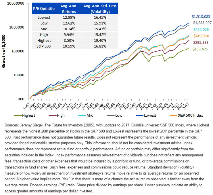 cumulative-growth-of-1000-based-on-relative-pe-quintiles.gif