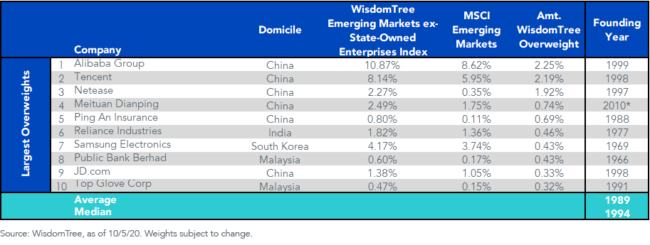 figure-3founding-year-10-biggest-overweights-in-the-emxsoe.png