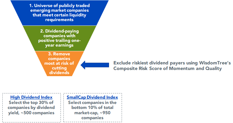 figure-1_wisdomtree-emerging-markets-dividend-indexes.png
