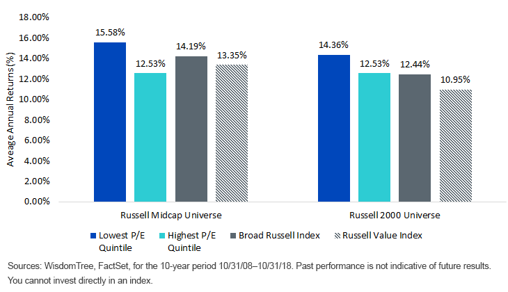 trailing-10-year-returns-russell-indexes.gif