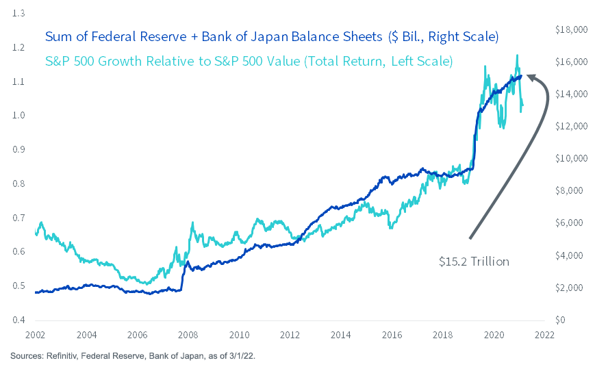 figure-5_growth-vs-value_dependent-on-central-banks-bond-purchases-copy.png