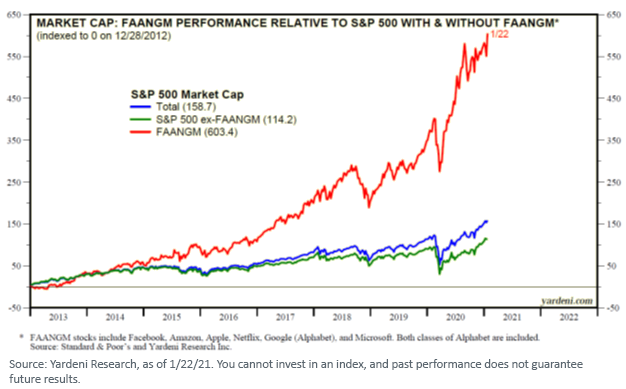 figure-2_faangm-performance-market-cap.png