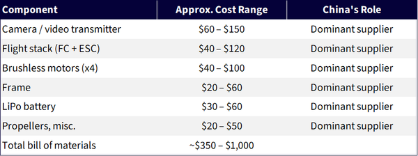 Component cost breakdown for a typical 6-10 inch First-Person View (FPV) drone