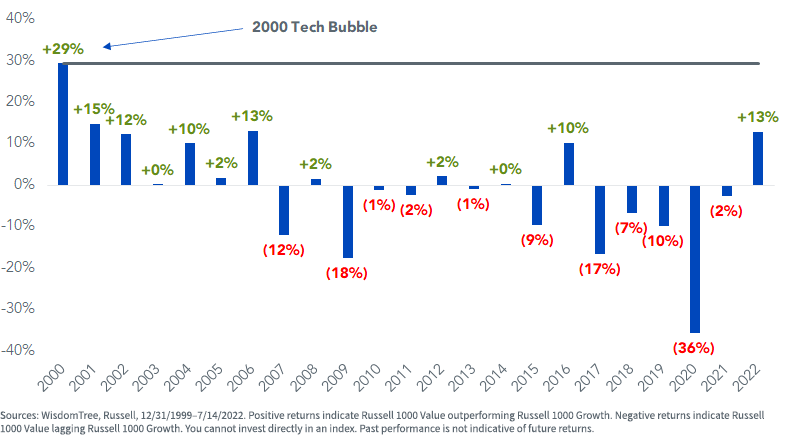 figure-1_russell-1000-value-vs,-d-,-russell-1000-growth-copy.png