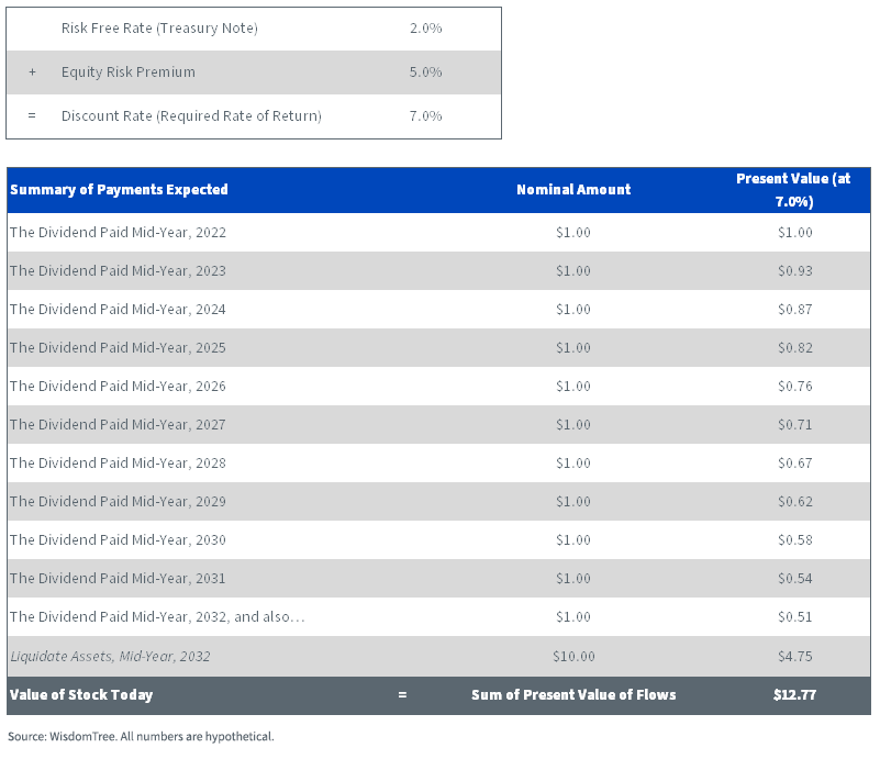 figure-4--valuing-valueco-7-discount-rate.png