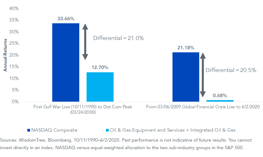 figure-1_1990s-bull-market-vs,-d-,-2010s-bull-market.png