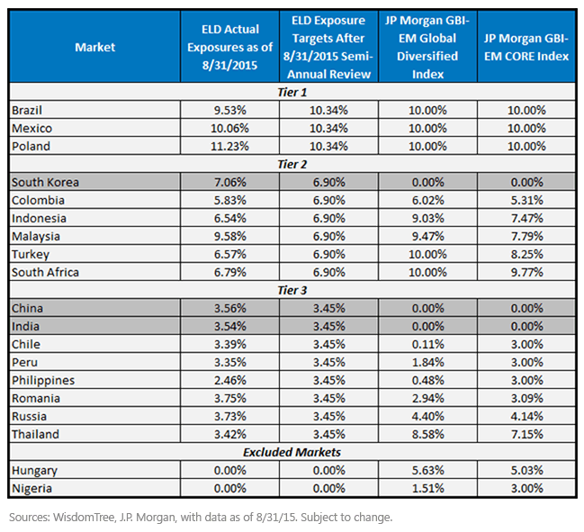 ELD-Exposure-Tiers-versus-Two-GBI-EM-Indexes,-d-,gif.ashx