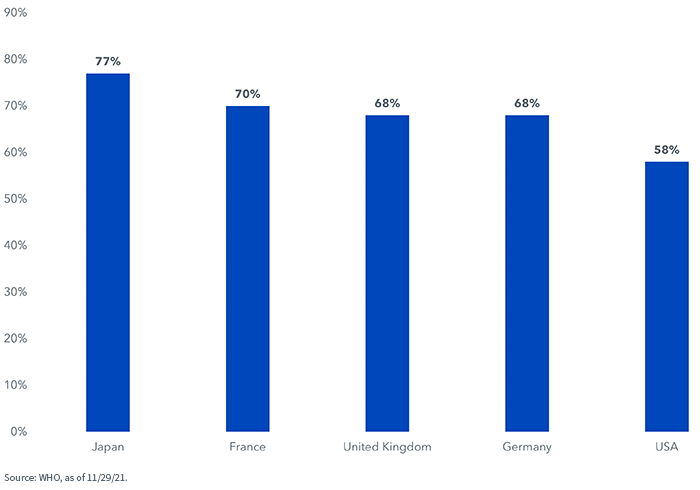 figure-3---percent-of-population-vaccinated.png