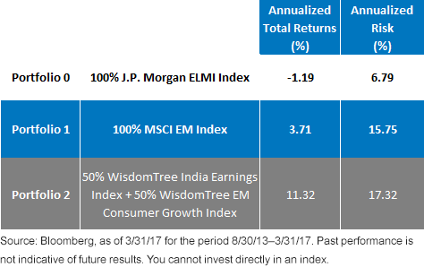 wtind-and-wtemcg-portfolio-chart.gif