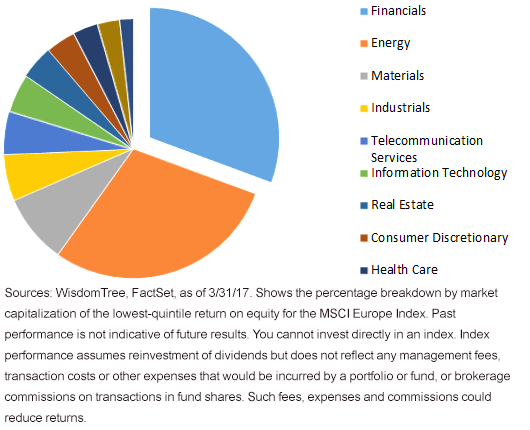 bottom-quintile-roe-sector-market-cap-breakdown.gif