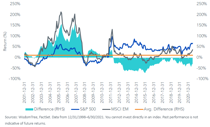 figure-1_rolling-36-month_em.png