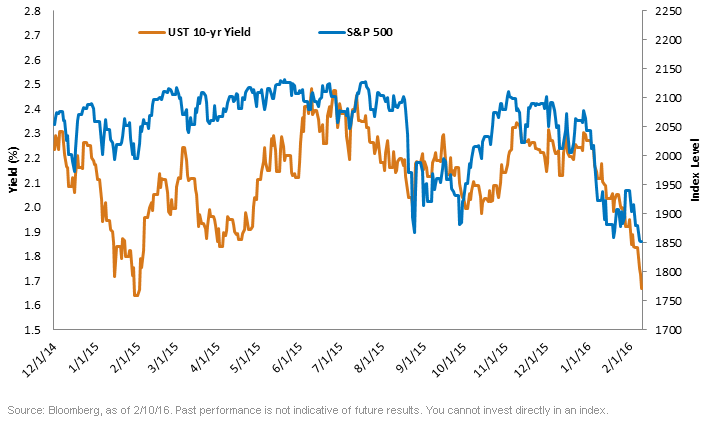 SP-500-Index-v,-d-,-US-Treasury-10-Yr-Yield1,-d-,gif.ashx