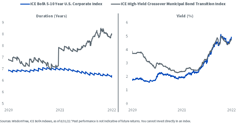 figure-3--duration-yield-of-intermediate-us-corporates-high-yield-municipal-bonds.png