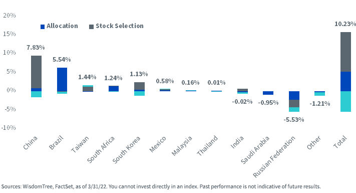 figure-5--yeartodate-country-attribution-wisdomtree-emerging-markets-high-dividend-vs-msci-emerging.png