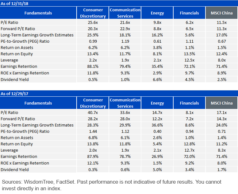 fundamentals-comparison-across-sectors-of-msci-china.gif