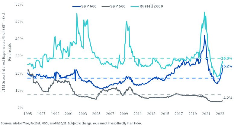 figure-3---rising-interest-costs-beginning-to-impact-operating-margins.jpg