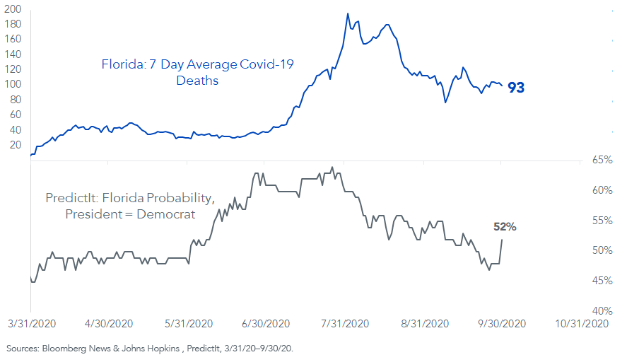figure-2_florida-seven-day-average-covid-19-deaths-vs,-d-,-presidential-probability.png