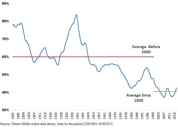 10-year-average-smoothed-dividend-payout-ratio.gif