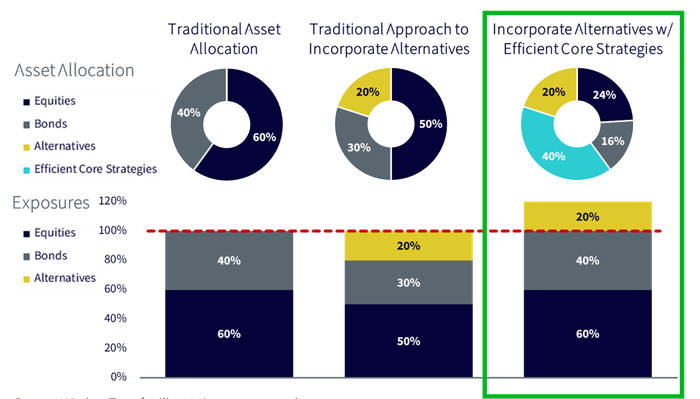Efficient Core Strategies Allow Investors to Incorporate Alternatives Without Reducing Their Existing Stock and Bond Allocations